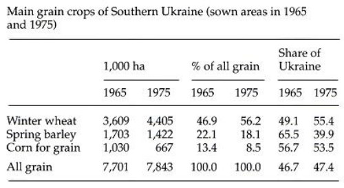 Image from entry Southern Ukraine Table8 in the Internet Encyclopedia of Ukraine